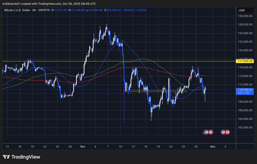 BTC consolidates around $110K level | Source: BTCUSDT chart on TradingView