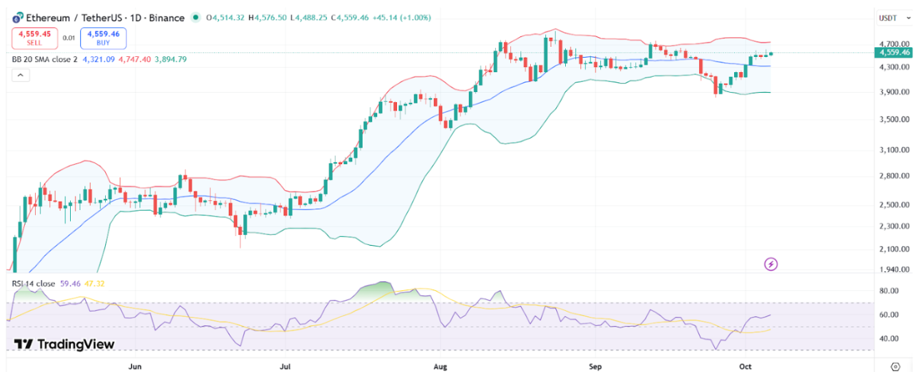 ETH price chart with RSI and Bollinger Bands