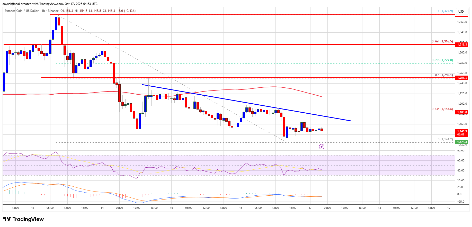 BNB Price