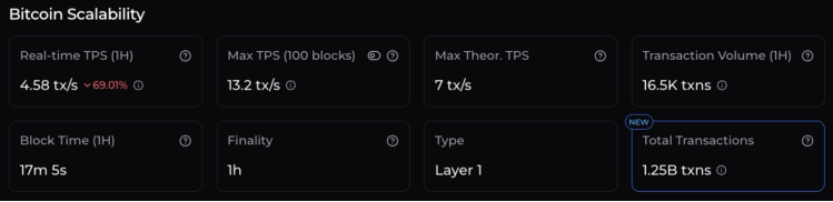 Bitcoin scalability – real-time TPS, max TPS, block time, and more