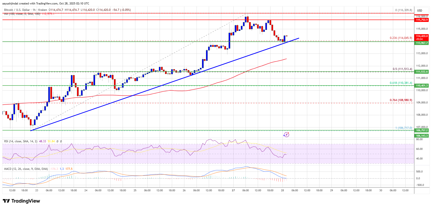 Цена биткоина