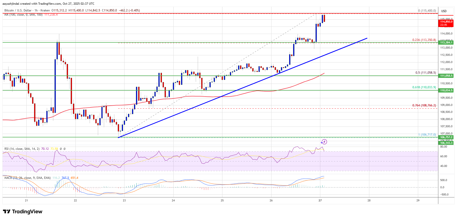 Bitcoin Price