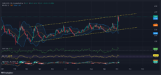 Цена CAKE внутри растущего параллельного канала | Источник: TradingView