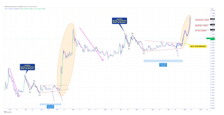 Анализ цены XRP от CRYPTOWZRD