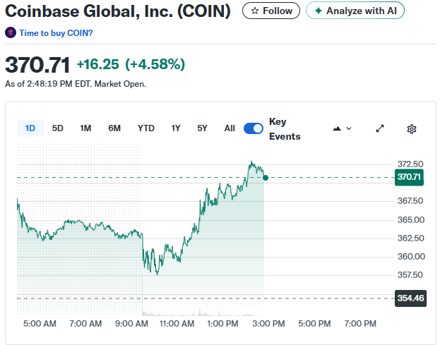 Динамика цены акций Coinbase (COIN)
