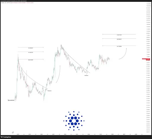 Cardano price