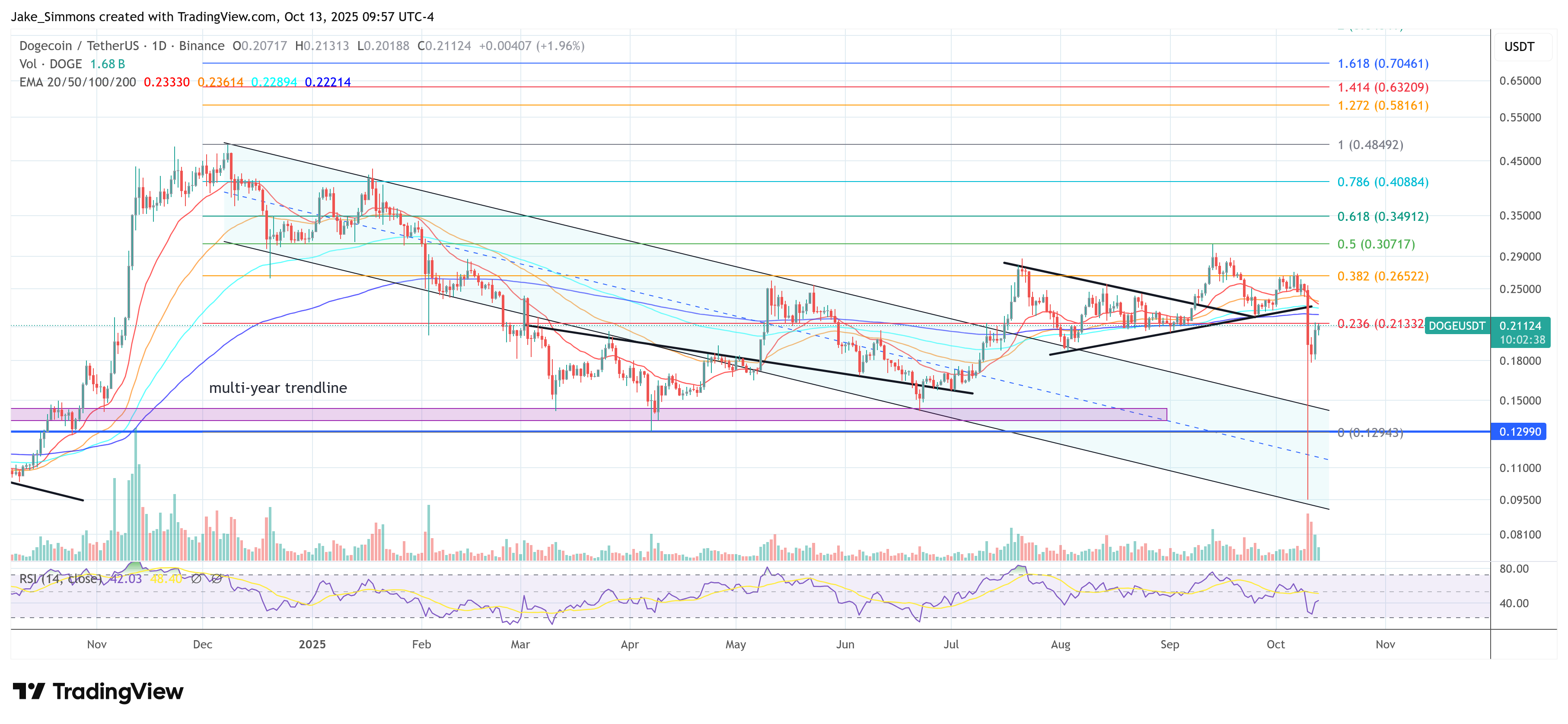 Dogecoin price