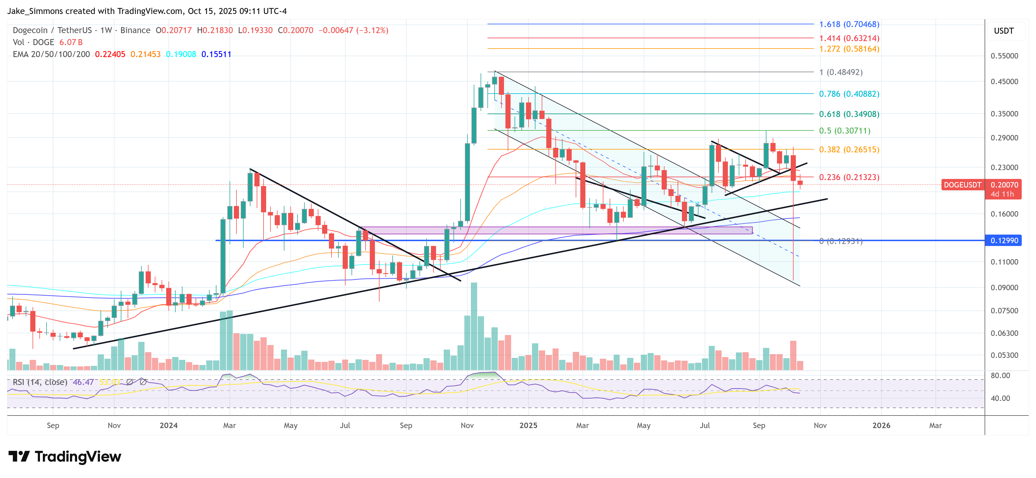 Dogecoin price