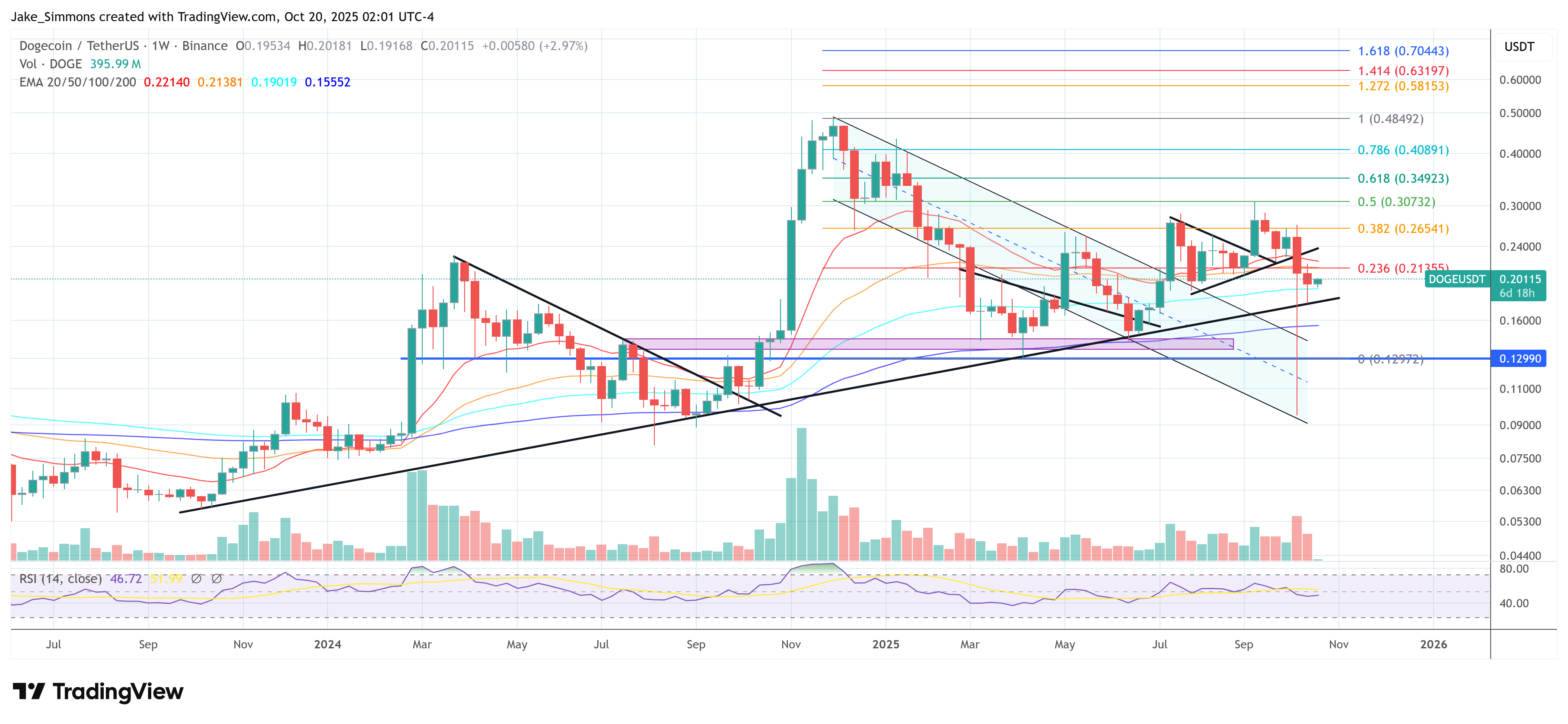 Dogecoin price
