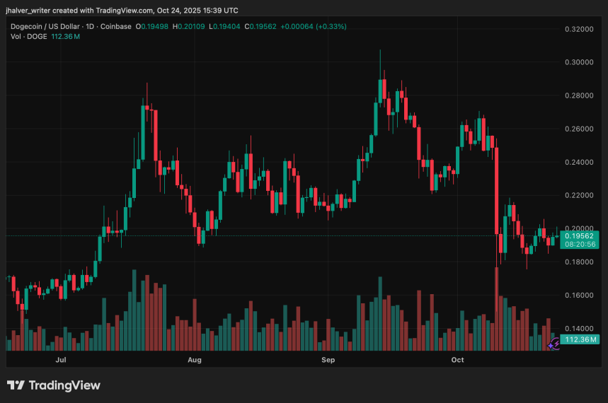 Dogecoin Chart