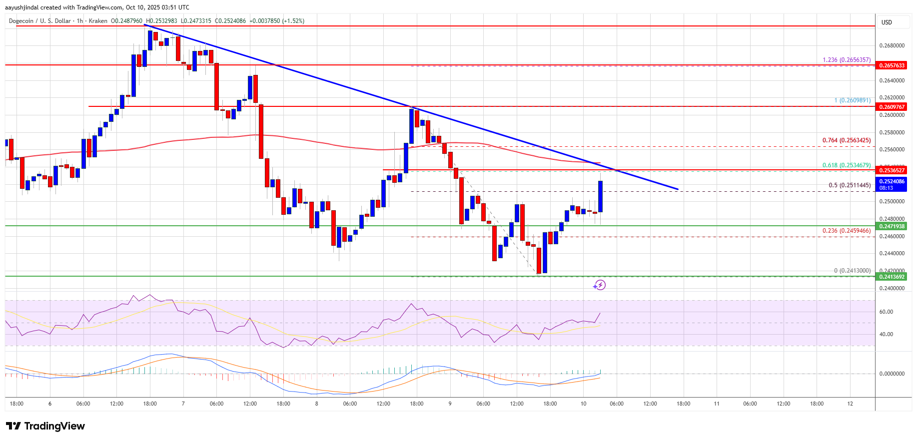 Dogecoin Price