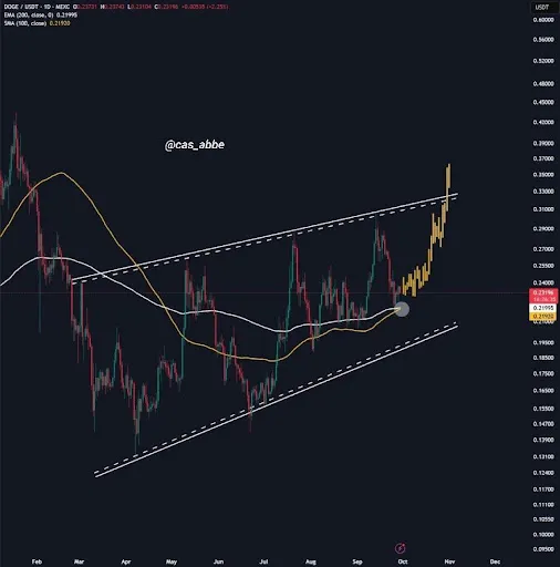 Dogecoin Chart