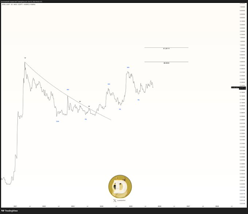 Dogecoin
