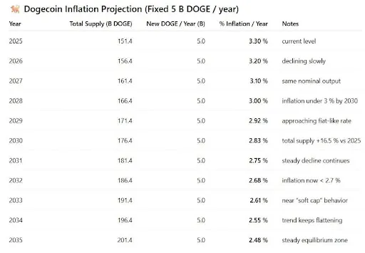 Dogecoin Inflation Chart