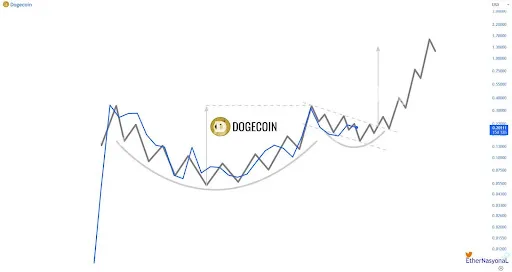 Dogecoin price