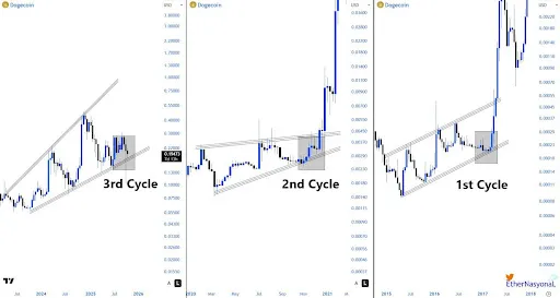 Dogecoin price