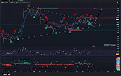 Dogecoin price