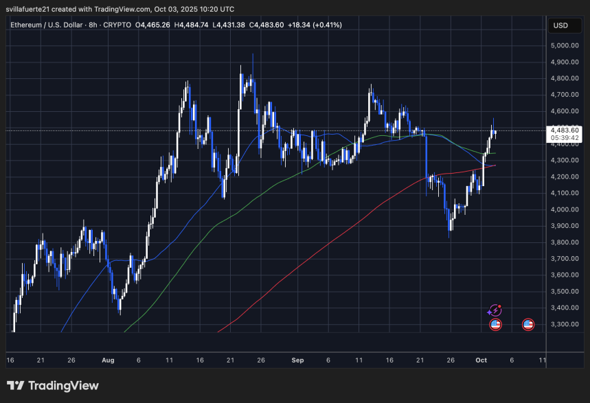 ETH тестирует критический уровень сопротивления | Источник: график ETHUSDT на TradingView