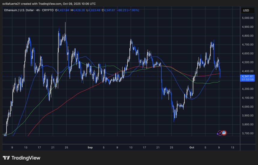 ETH sideways consolidation continues
