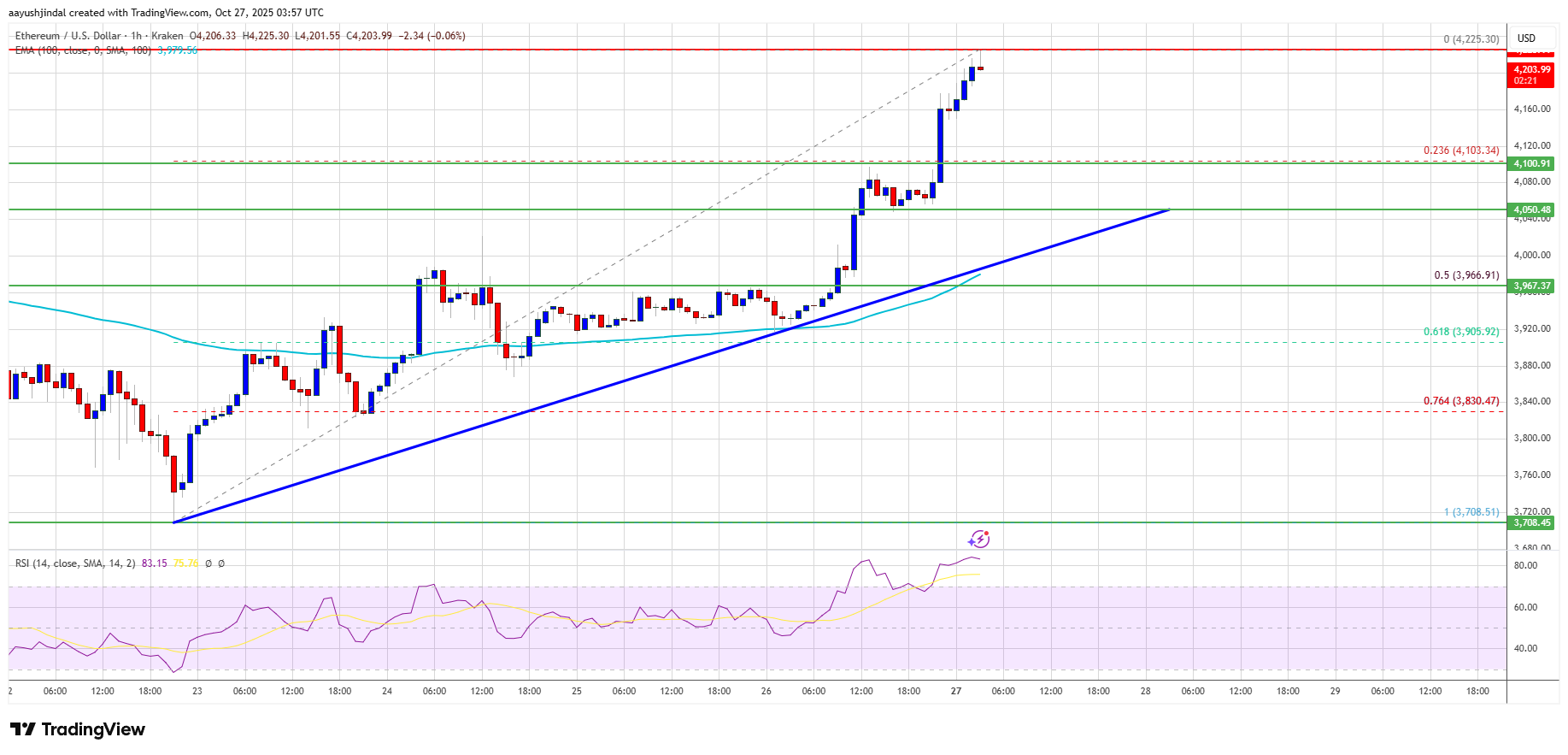 Ethereum Price