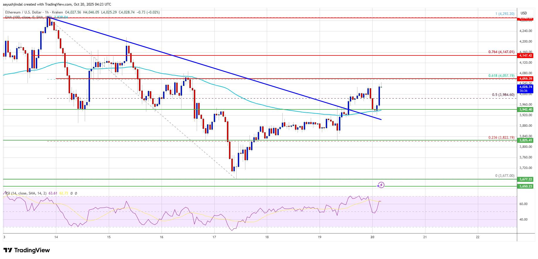 Ethereum Price