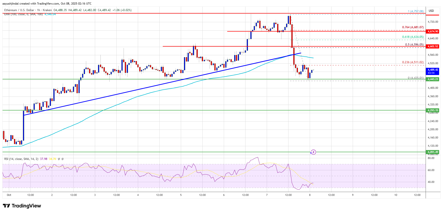 Ethereum Price