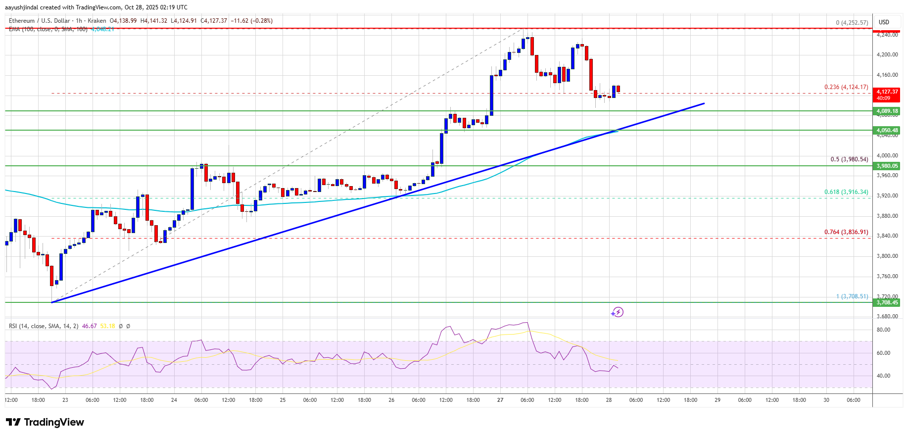Ethereum Price
