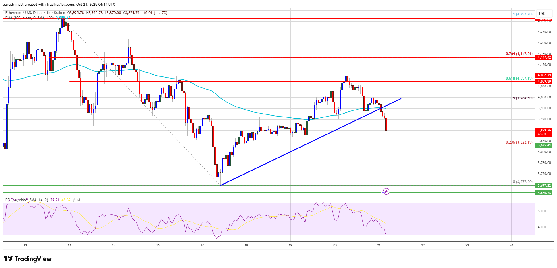 Ethereum Price