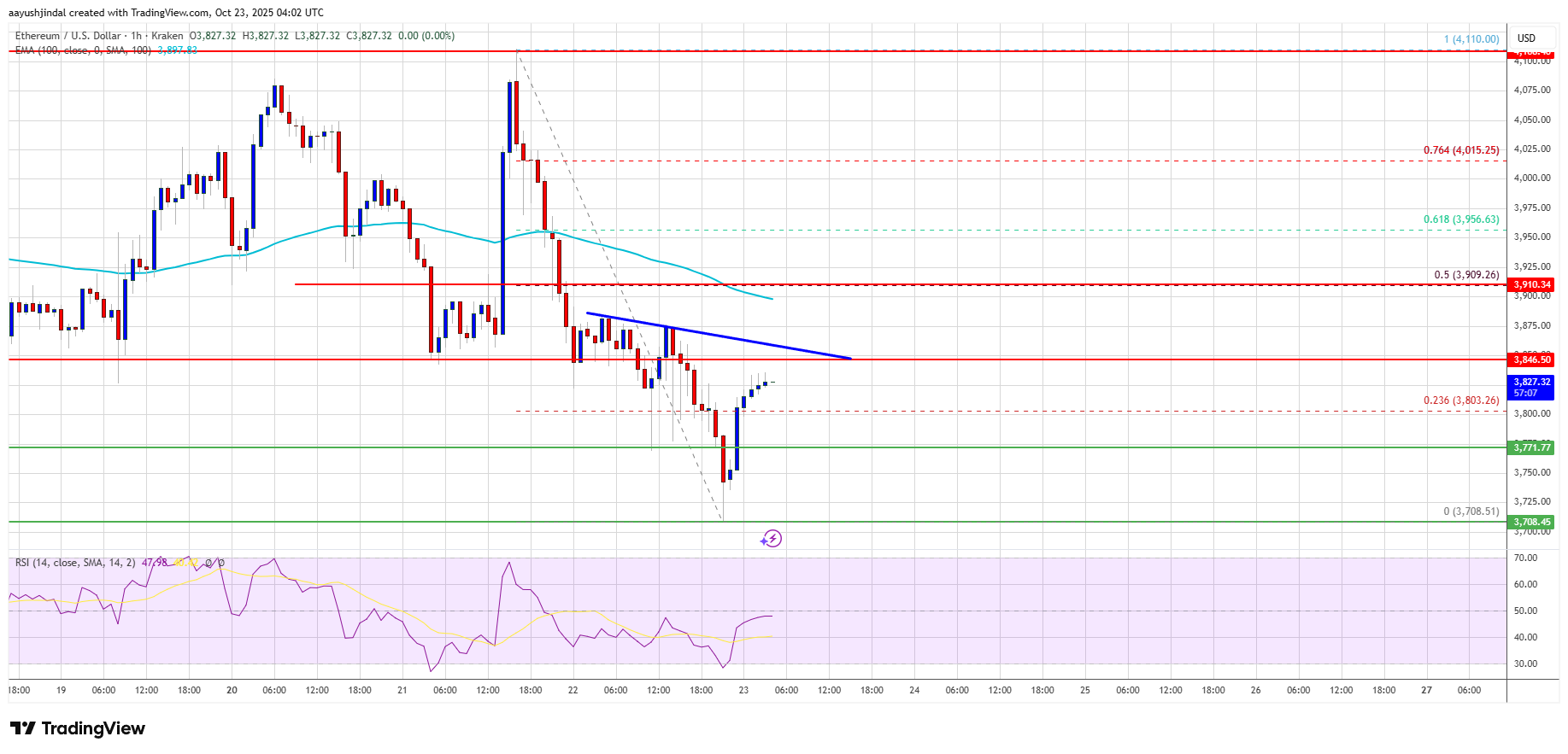 Ethereum Price Chart