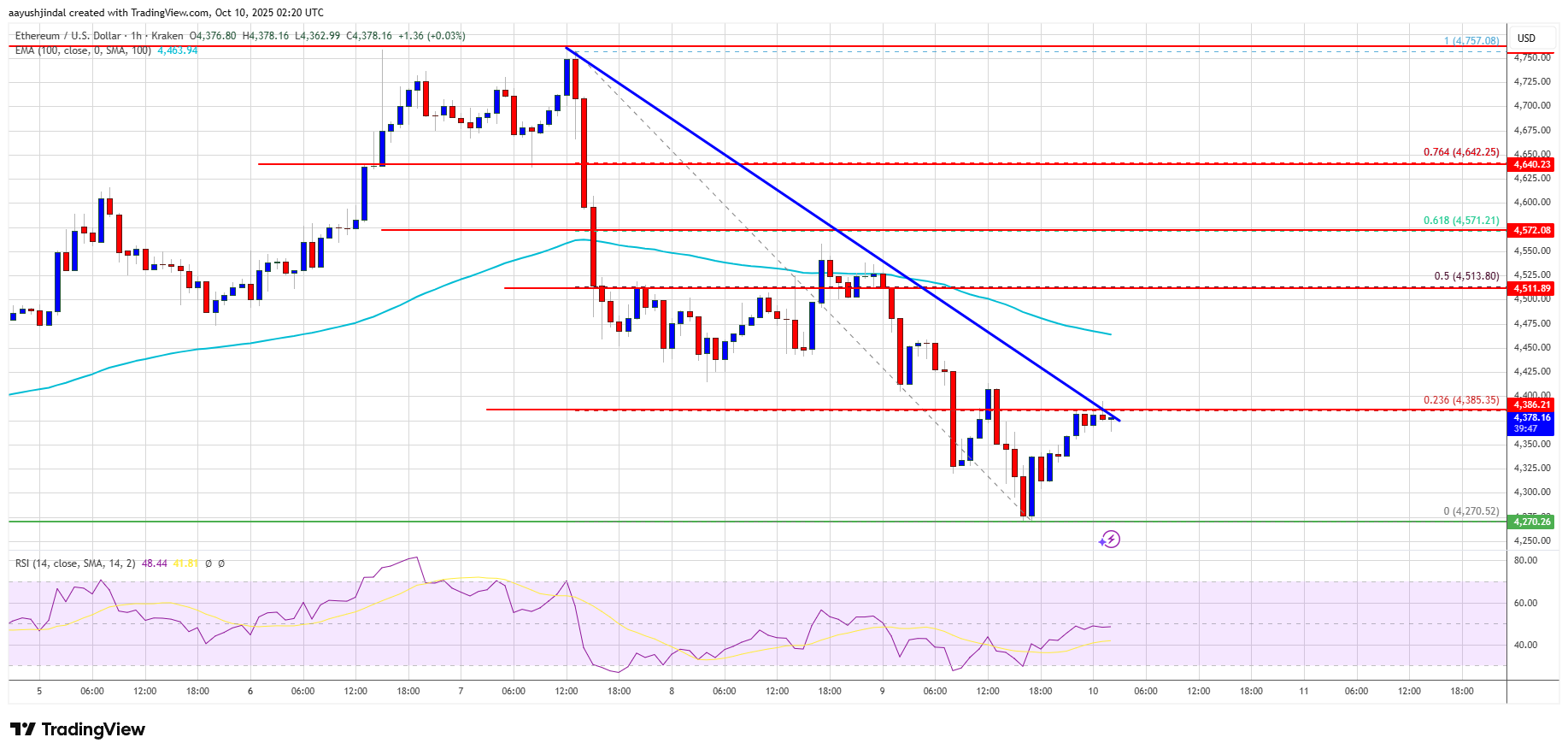 Ethereum Price