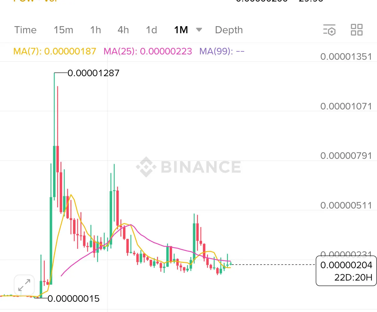 Анализ DOGE/BTC