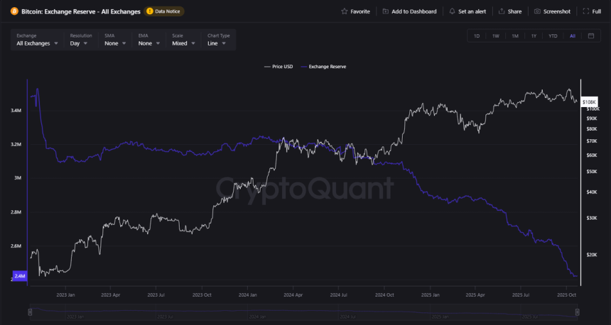 Bitcoin price