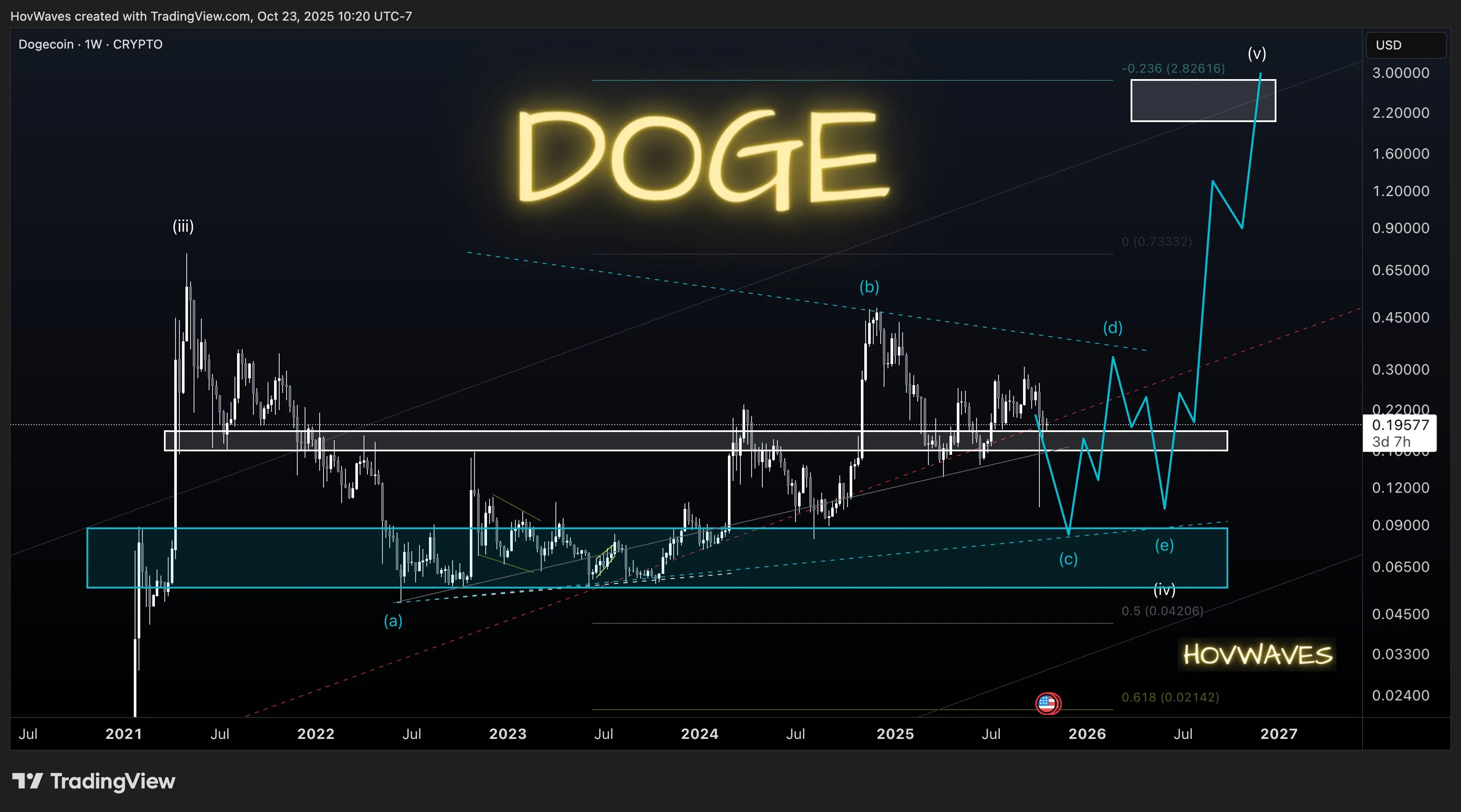 Анализ цены Dogecoin