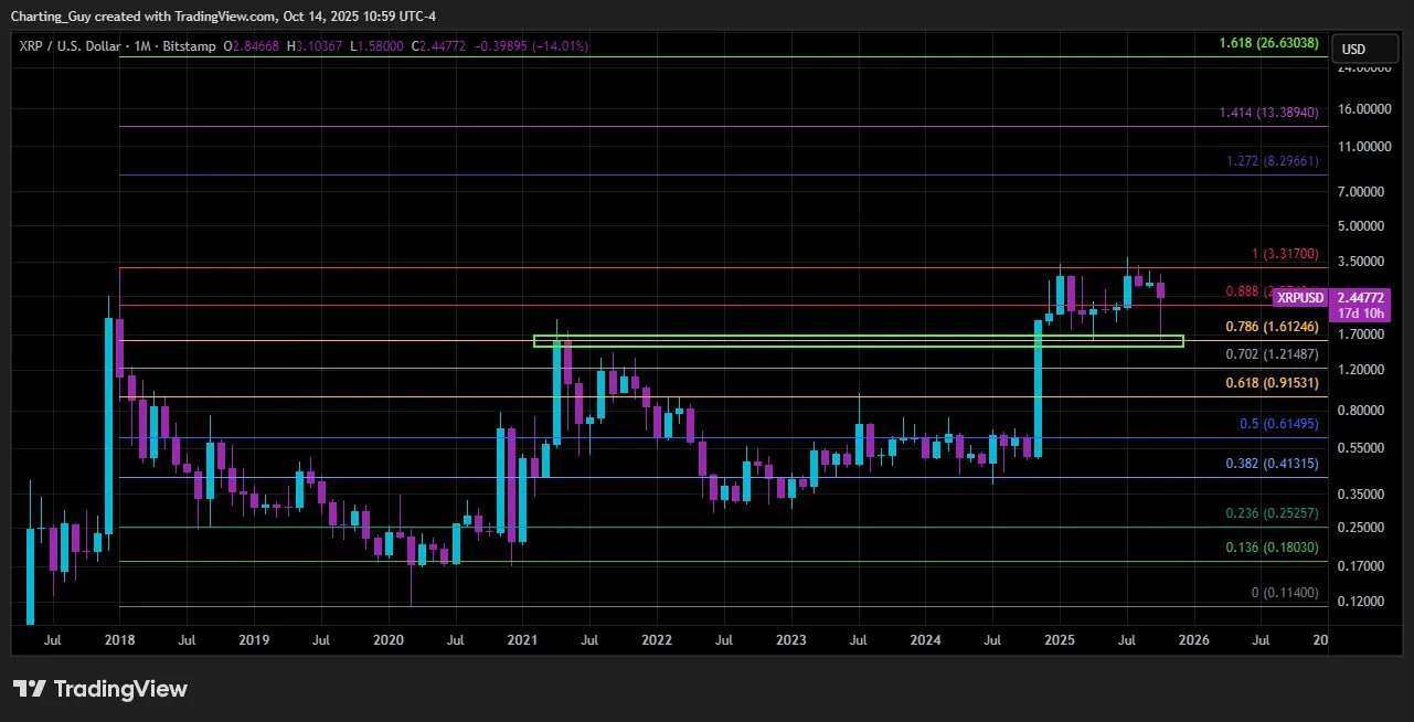 XRP price analysis