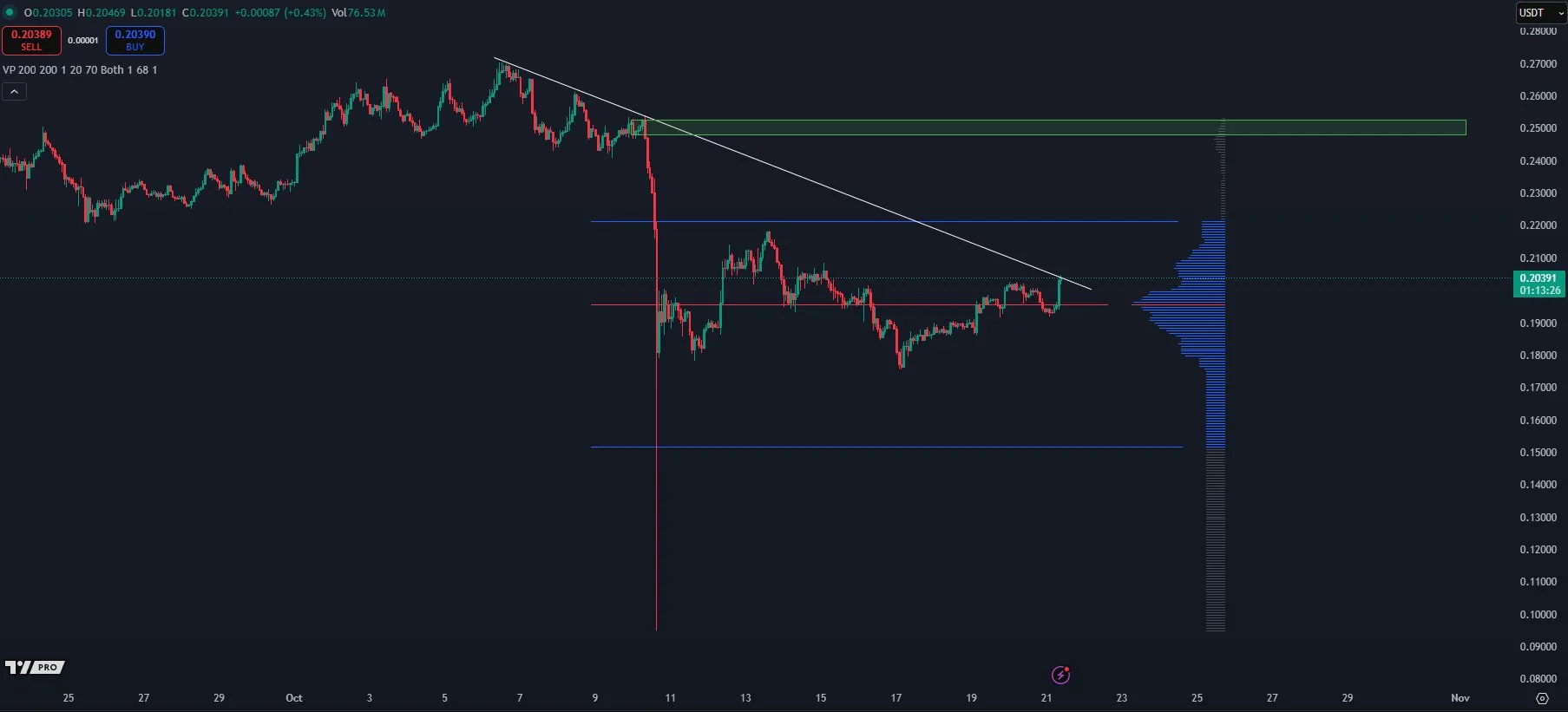 Dogecoin 4-hour chart analysis