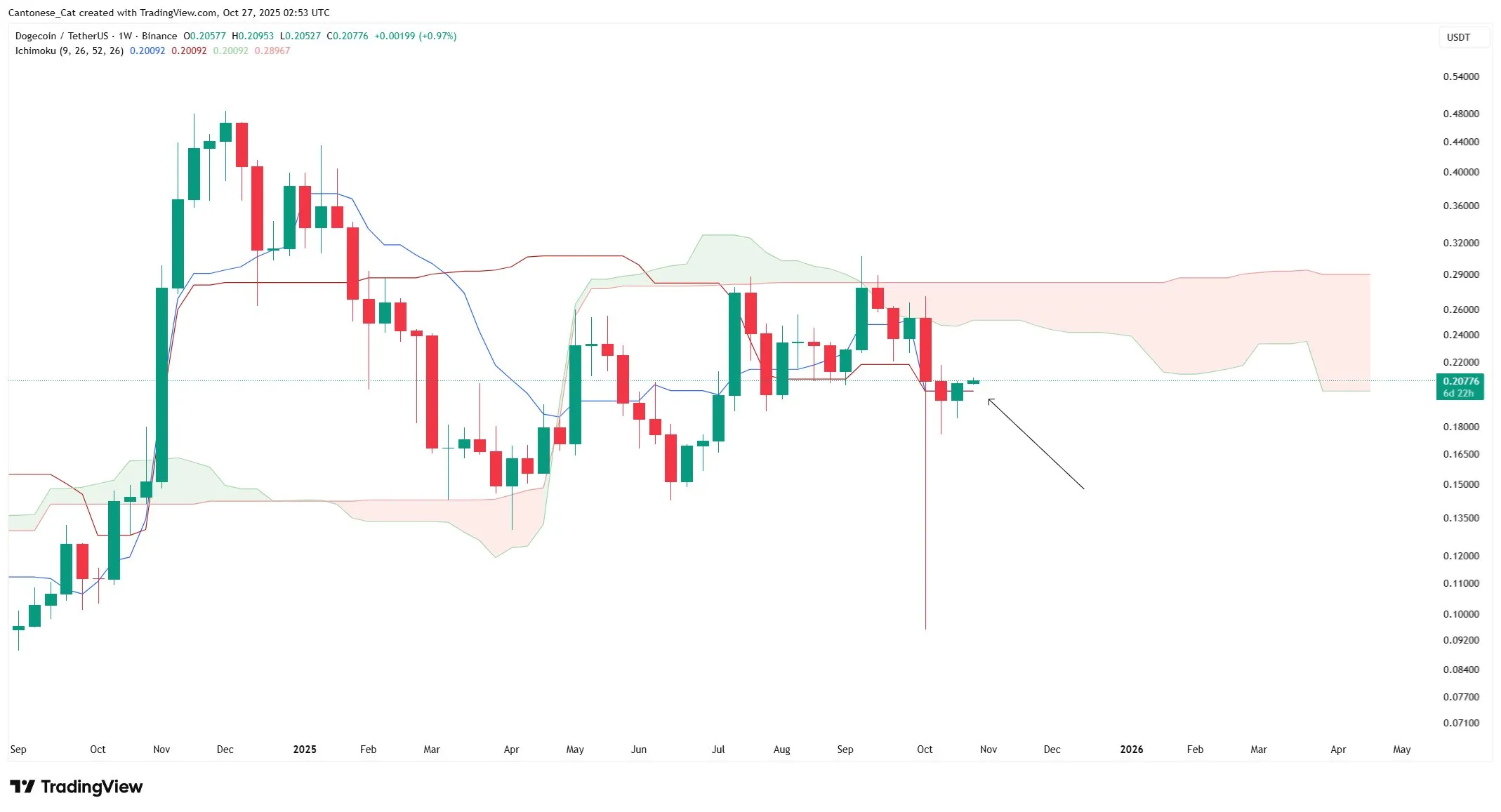Dogecoin Ichimoku cloud analysis