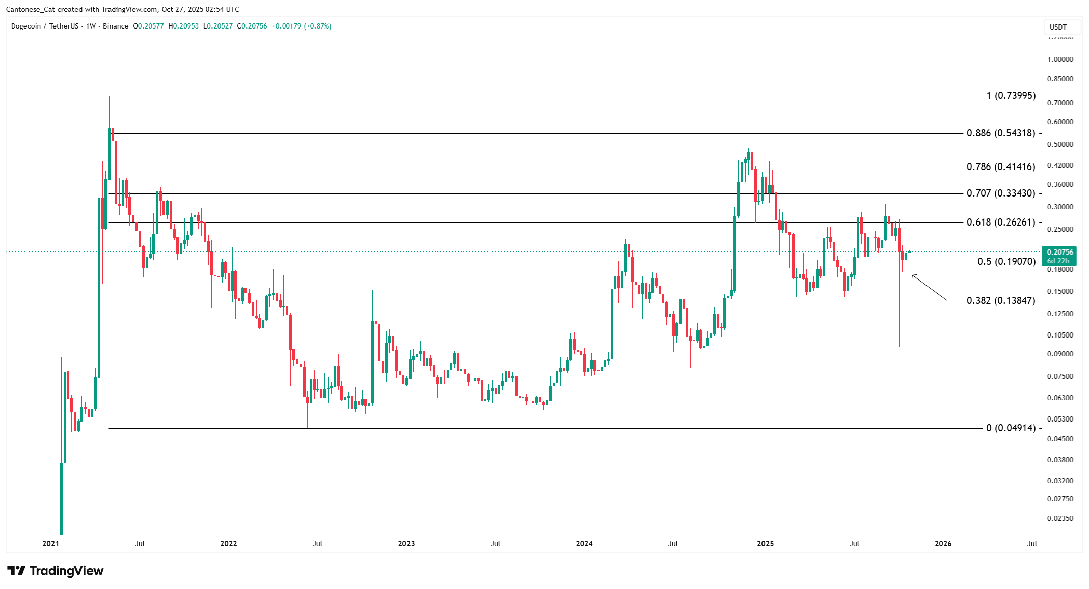 Dogecoin Fibonacci analysis