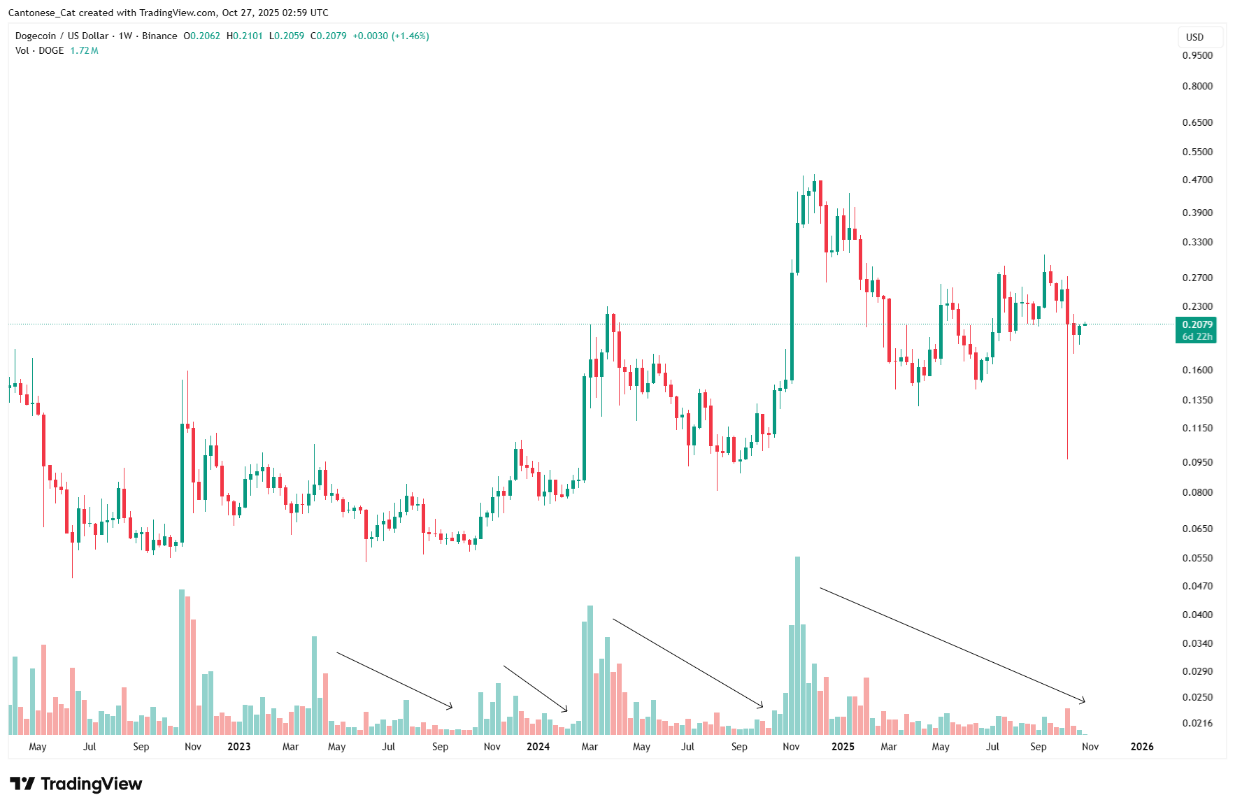 Dogecoin volume trend analysis