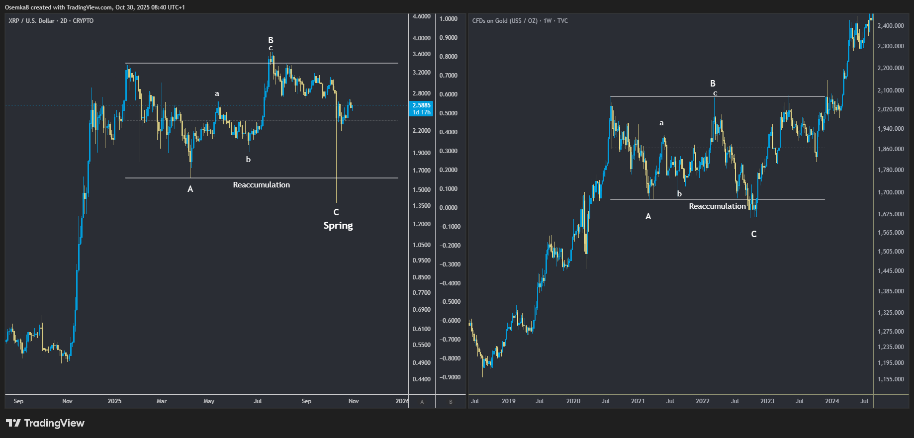 XRP vs gold: ABC pattern