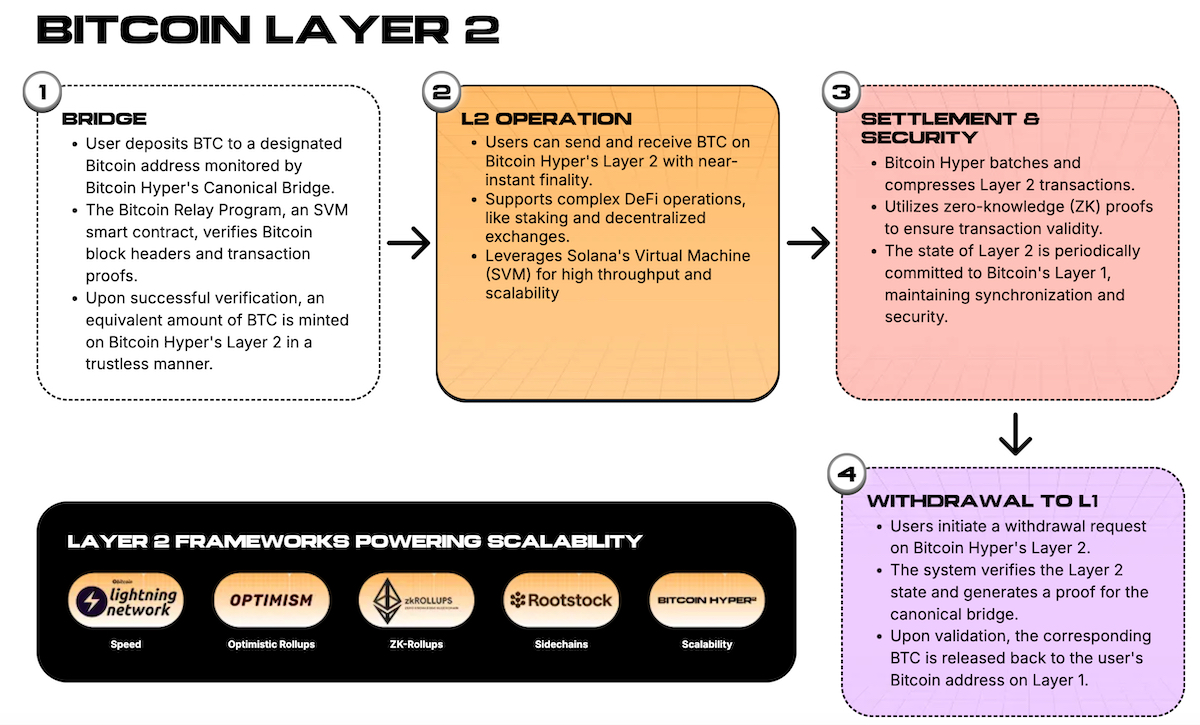 Как работает Layer-2 Hyper.