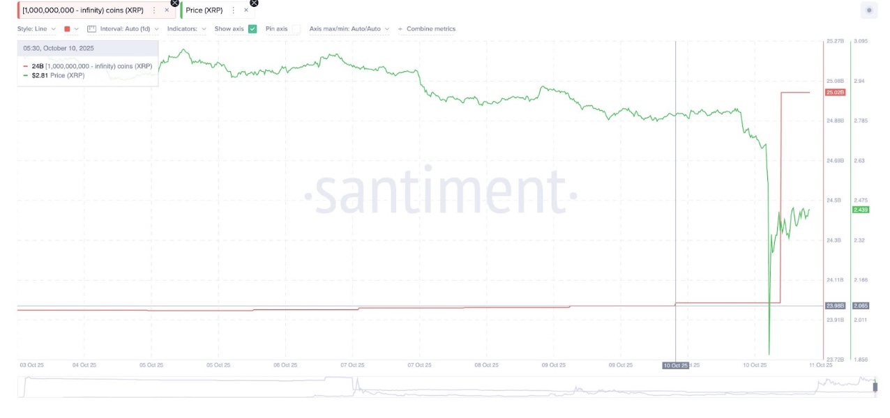 Покупки китов XRP | Источник: Santiment