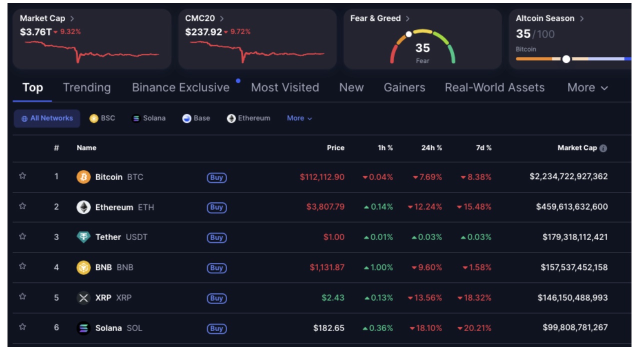 Производительность топ-6 криптовалют 11 октября 2025 года | Источник: CoinMarketCap