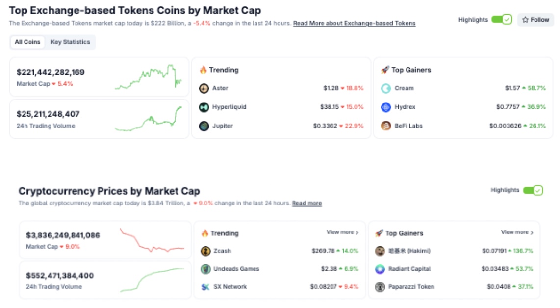 Сектор биржевых токенов падает на 5,4%, в то время как глобальная капитализация крипторынка сокращается на 9% 11 октября 2025 года | Источник: Coingecko
