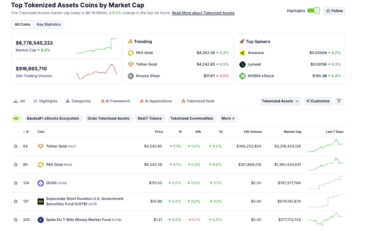Токенизированные активы по рыночной капитализации | Coingecko: 18 окт 2025