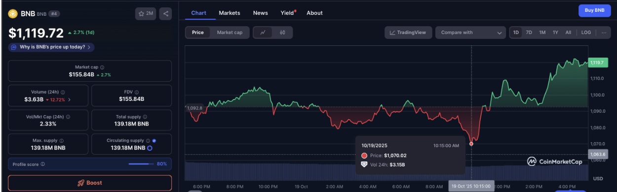 Колебания цены BNB