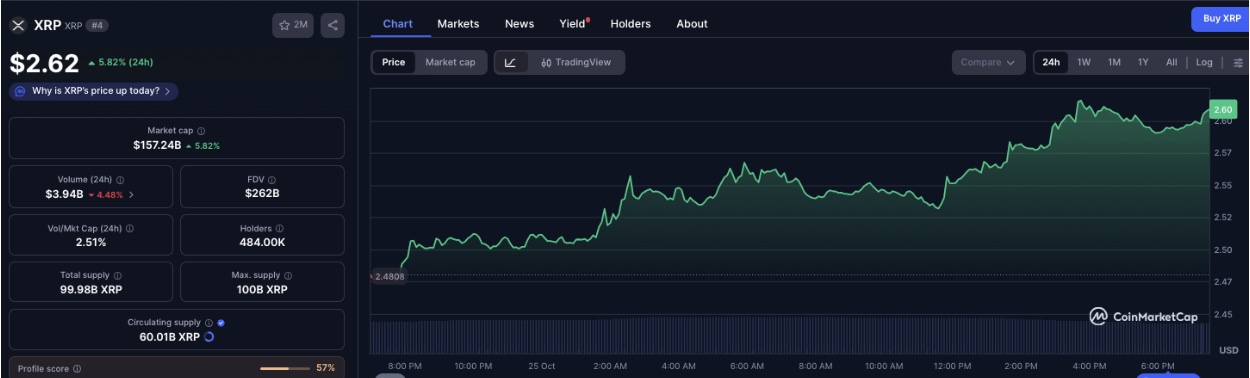 Ripple (XRP) price action, October 25