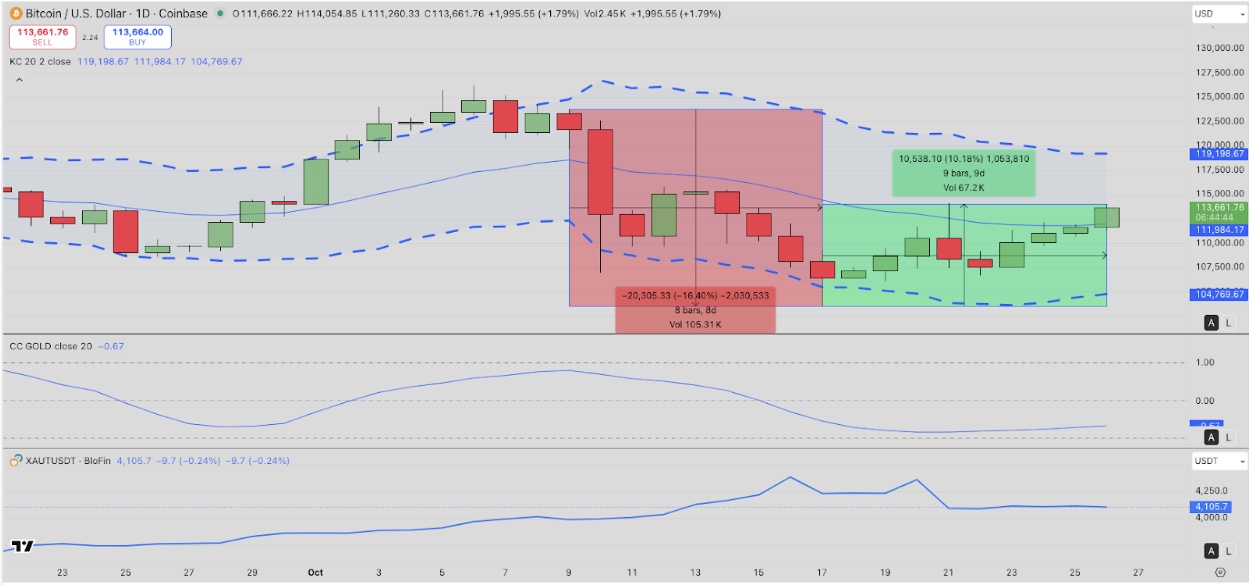 Bitcoin price action and correlation to Gold (XAU), October 26, 2025 | Source: TradingView