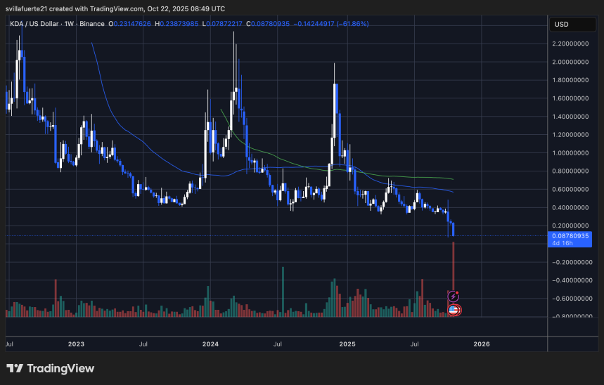 KDA price collapses