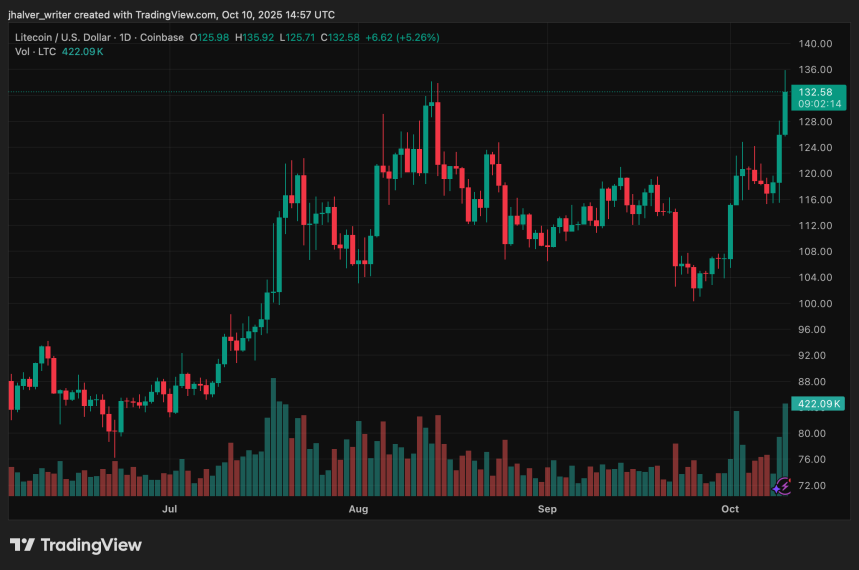 Litecoin Chart