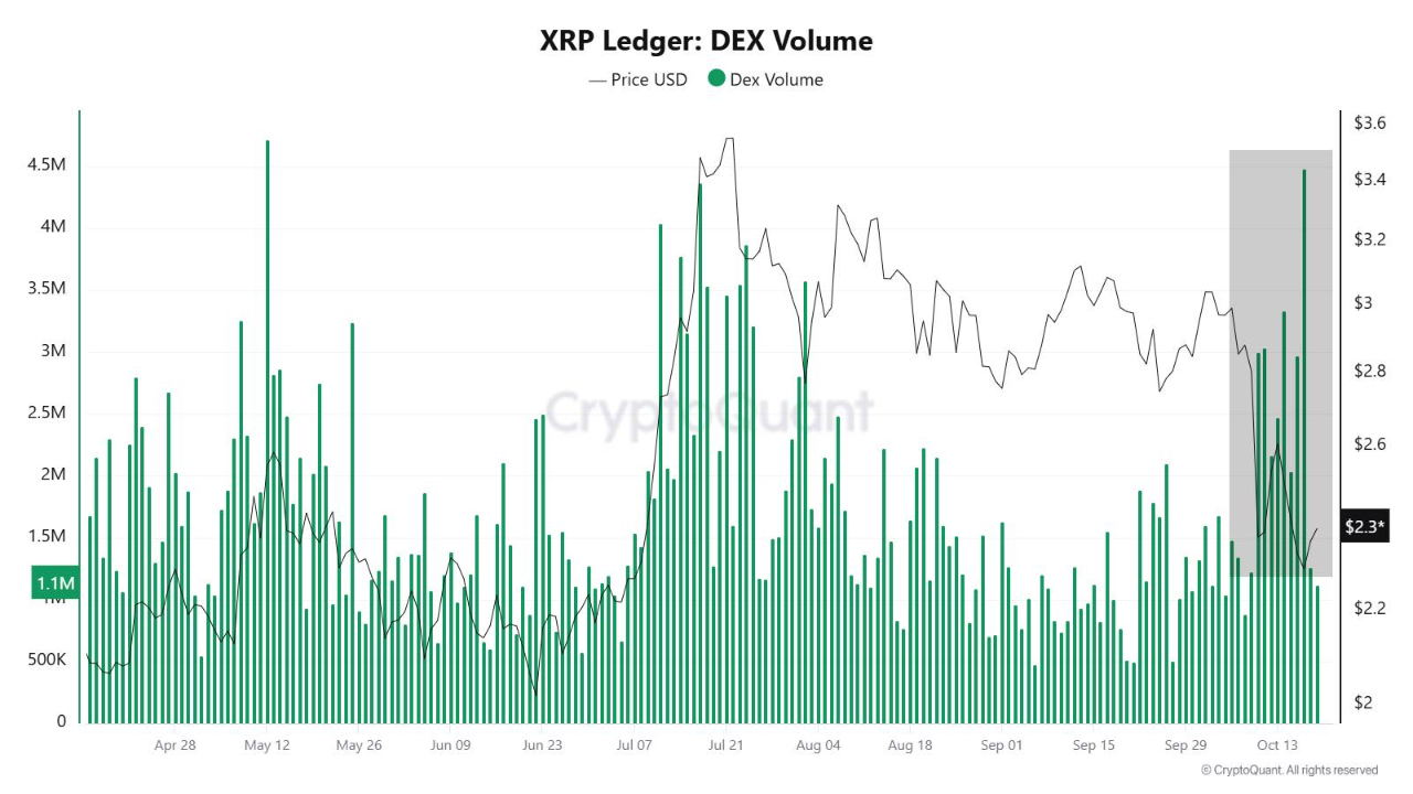Объем DEX на XRP Ledger | Источник: CryptoQuant